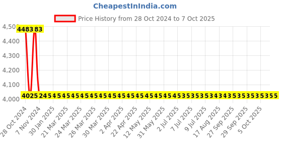 moglix.com Cera Vine Shower Mixer Exposed Part and Concealed Part, F1020778 + F4075102 (Pack of 2) cera Price History Graph from 28 Oct 2024 to 7 Oct 2025