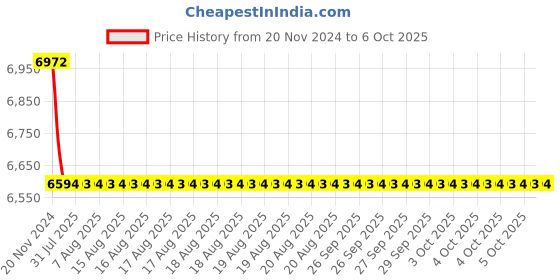 moglix.com Cera Vine Single Lever Wall Mixer with Bend Pipe, F1020411 cera Price History Graph from 20 Nov 2024 to 6 Oct 2025