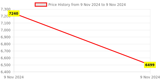 moglix.com Cera Wall Mount Sensor Tap AC/DC with Touch Free Usage, F6010109 cera Price History Graph from 9 Nov 2024 to 9 Nov 2024