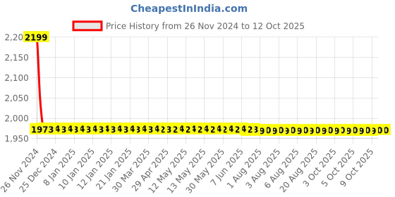 moglix.com Cera Wall Mounted 4 Way Concealed Diverter Exposed Part, F2004731 cera Price History Graph from 26 Nov 2024 to 12 Oct 2025