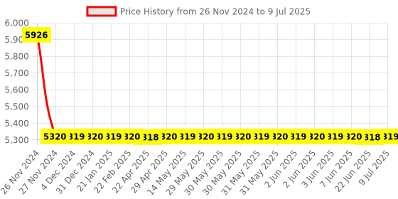 moglix.com Cera Winslet Concealed Diverter Exposed Part and Concealed Part, F1099701 + F4010103 (Pack of 2) cera Price History Graph from 26 Nov 2024 to 9 Jul 2025