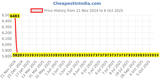 moglix.com Cera Winslet Concealed Diverter Exposed Part and Concealed Part, F1099702 + F4010103 (Pack of 2) cera Price History Graph from 21 Nov 2024 to 6 Oct 2025