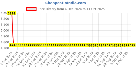 moglix.com Cera Winslet Metal 5 Way Concealed Diverter with Metal Sheet Flange Concealed Part, F4020101 cera Price History Graph from 4 Dec 2024 to 11 Oct 2025