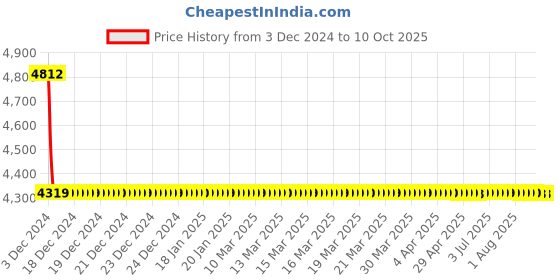 moglix.com Cera Winslet Metal High Flow Concealed Diverter Concealed Part with Metal Sheet Flange, F4030101 cera Price History Graph from 3 Dec 2024 to 9 Oct 2025