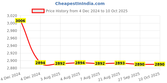 moglix.com Cera Winslet Metal Quarter Turn Single Lever Wall Mount Basin Spout Exposed Part, F1099652 cera Price History Graph from 4 Dec 2024 to 10 Oct 2025