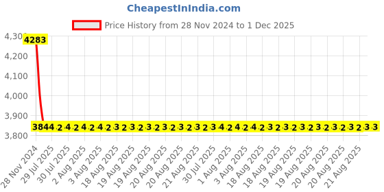 moglix.com Cera Winslet Metal Quarter Turn Table Mount Sink Cock with 232mm Long Swivel Spout, F1099311 cera Price History Graph from 28 Nov 2024 to 30 Nov 2025