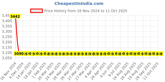 moglix.com Cera Winslet Metal Single Lever 5 Way Concealed Diverter with Metal Sheet Flange Exposed Part, F1099712 cera Price History Graph from 16 Nov 2024 to 11 Oct 2025