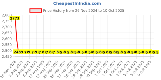 moglix.com Cera Winslet Metal Single Lever Concealed Diverter with Metal Sheet Flange Exposed Part, F1099702 cera Price History Graph from 26 Nov 2024 to 9 Oct 2025