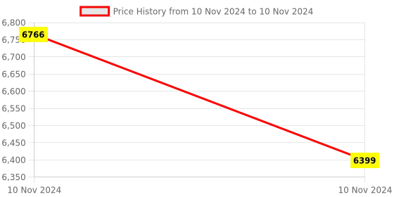 moglix.com Cera Winslet Metal Single Lever Table Mount Basin Mixer with Extended Body &a; Connection Pipe, F1099452 cera Price History Graph from 10 Nov 2024 to 10 Nov 2024