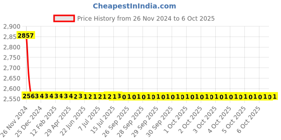 moglix.com Cera Winslet Metal Single Lever Wall Mount 5 Way Concealed Diverter Exposed Part, F1099711 cera Price History Graph from 26 Nov 2024 to 6 Oct 2025