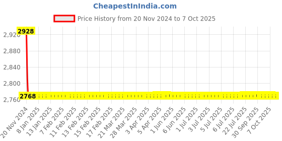 moglix.com Cera Winslet Metal Single Lever Wall Mount Basin Mixer Concealed Part, F4065101 cera Price History Graph from 20 Nov 2024 to 6 Oct 2025