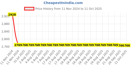 moglix.com Cera Winslet Metal Single Lever Wall Mount Basin Mixer with Metal Sheet Flange Concealed Part, F4065101 cera Price History Graph from 11 Nov 2024 to 11 Oct 2025