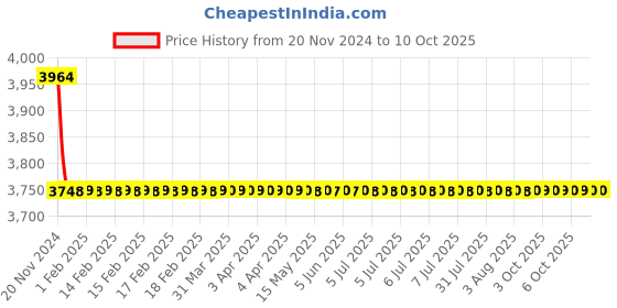 moglix.com Cera Winslet Metal Single Lever Wall Mount Basin Mixer with Metal Sheet Flange Exposed Part, F1099474 cera Price History Graph from 20 Nov 2024 to 6 Oct 2025