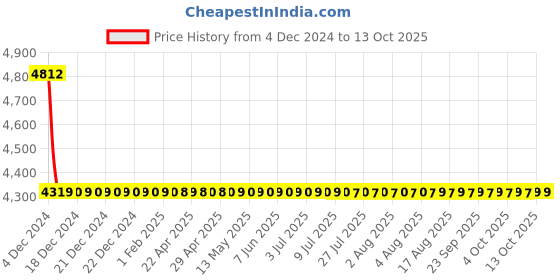 moglix.com Cera Winslet Metal Single Lever Wall Mount High Flow Concealed Diverter Concealed Part, F4030101 cera Price History Graph from 4 Dec 2024 to 13 Oct 2025