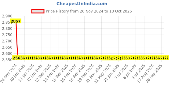 moglix.com Cera Winslet Metal Single Lever Wall Mount High Flow Concealed Diverter Exposed Part, F1099721 cera Price History Graph from 26 Nov 2024 to 13 Oct 2025