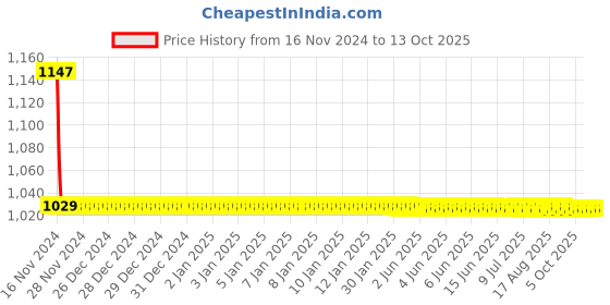 moglix.com Cera Winslet Metal Stop Cock Light Weight Concealed Part for 20mm Pipe Line with Inner Head, F4050503 cera Price History Graph from 16 Nov 2024 to 12 Oct 2025