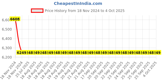 moglix.com Cera Winslet Metal Table Mount Sink Mixer with Swivel Spout &a; Braided Connection Pipe, F1099551 cera Price History Graph from 18 Nov 2024 to 4 Oct 2025