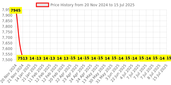 moglix.com Cera Winslet Quarter Turn Three Lever Wall Mixer with Bend Pipe, F1099402 cera Price History Graph from 20 Nov 2024 to 15 Jul 2025