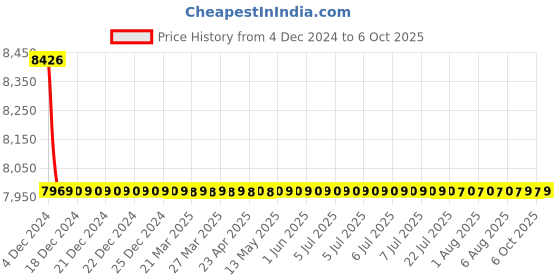 moglix.com Cera Winslet Quarter Turn Three Lever Wall Mixer with Bend Pipe, F1099403 cera Price History Graph from 4 Dec 2024 to 6 Oct 2025