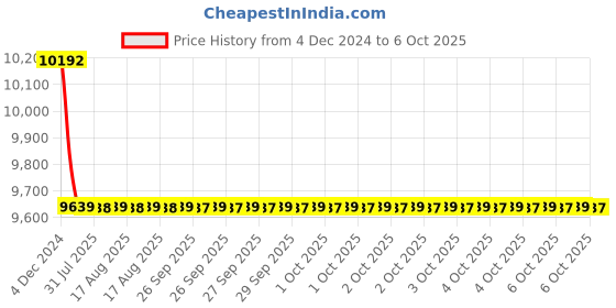 moglix.com Cera Winslet Single Lever Wall Mixer with Bend Pipe, F1099411 cera Price History Graph from 4 Dec 2024 to 6 Oct 2025