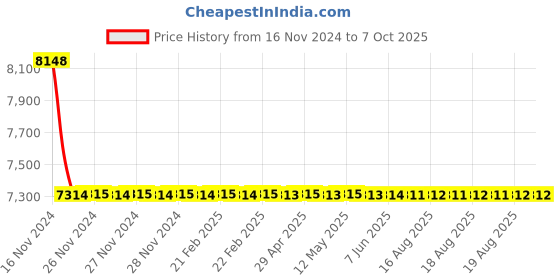 moglix.com Cera Winslet Single Lever Wall Mount 5 Way Concealed Diverter, F1099711 + F4020101 (Pack of 2) cera Price History Graph from 16 Nov 2024 to 7 Oct 2025