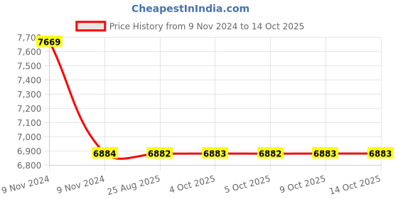 moglix.com Cera Winslet Single Lever Wall Mount High Flow Concealed Diverter, F1099721 + F4030101 (Pack of 2) cera Price History Graph from 9 Nov 2024 to 13 Oct 2025