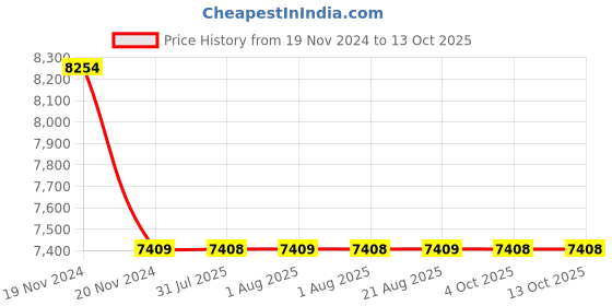 moglix.com Cera Winslet Single Lever Wall Mount High Flow Concealed Diverter, F1099722 + F4030101 (Pack of 2) cera Price History Graph from 19 Nov 2024 to 12 Oct 2025