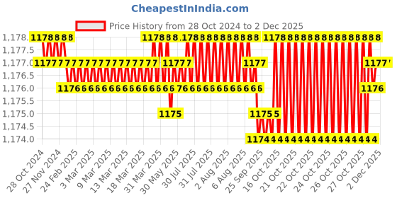 moglix.com Ceratizit 24mm DIN-338 HSSE Twist Drill, 10172048, Cutting Diameter: 4.8 mm ceratizit Price History Graph from 28 Oct 2024 to 1 Dec 2025
