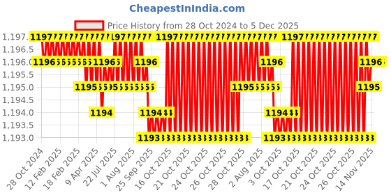 moglix.com Ceratizit 25.5mm DIN-338 HSSE Twist Drill, 10172051, Cutting Diameter: 5.1 mm ceratizit Price History Graph from 28 Oct 2024 to 4 Dec 2025