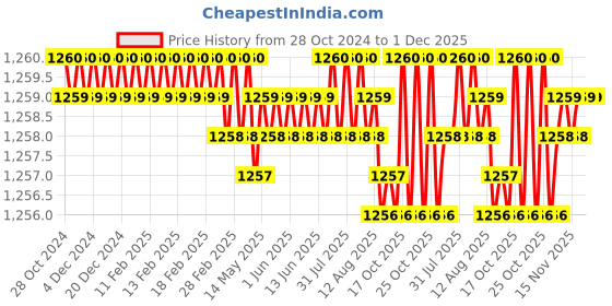 moglix.com Ceratizit 26mm DIN-338 HSSE Twist Drill, 10172052, Cutting Diameter: 5.2 mm ceratizit Price History Graph from 28 Oct 2024 to 30 Nov 2025