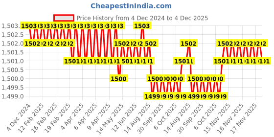 moglix.com Ceratizit 29.5mm DIN-338 HSSE Twist Drill, 10172059, Cutting Diameter: 5.9 mm ceratizit Price History Graph from 4 Dec 2024 to 4 Dec 2025