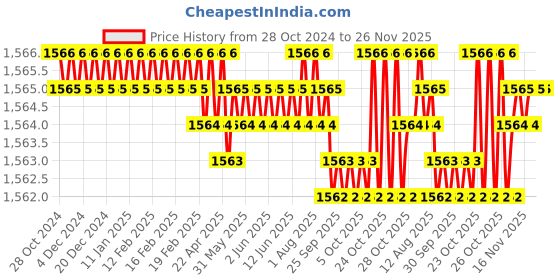 moglix.com Ceratizit 31mm DIN-338 HSSE Twist Drill, 10172062, Cutting Diameter: 6.2 mm ceratizit Price History Graph from 28 Oct 2024 to 26 Nov 2025