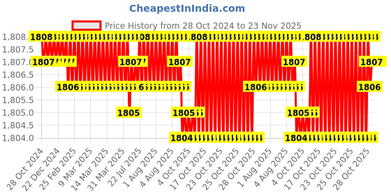 moglix.com Ceratizit 33.5mm DIN-338 HSSE Twist Drill, 10172067, Cutting Diameter: 6.7 mm ceratizit Price History Graph from 28 Oct 2024 to 23 Nov 2025