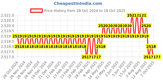 moglix.com Ceratizit 35.5mm DIN-338 HSSE Twist Drill, 10172071, Cutting Diameter: 7.1 mm ceratizit Price History Graph from 28 Oct 2024 to 18 Oct 2025