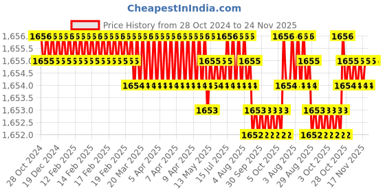 moglix.com Ceratizit 35mm DIN-338 HSSE Twist Drill, 10172070, Cutting Diameter: 7 mm ceratizit Price History Graph from 28 Oct 2024 to 24 Nov 2025