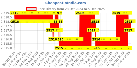 moglix.com Ceratizit 36mm DIN-338 HSSE Twist Drill, 10172072, Cutting Diameter: 7.2 mm ceratizit Price History Graph from 28 Oct 2024 to 5 Dec 2025
