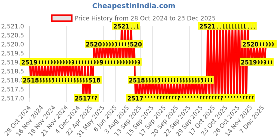 moglix.com Ceratizit 37mm DIN-338 HSSE Twist Drill, 10172074, Cutting Diameter: 7.4 mm ceratizit Price History Graph from 28 Oct 2024 to 23 Dec 2025