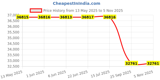 moglix.com Cerwin Vega 12 inch In Factory-Tuned Vented Enclosure Subwoofer (1600W), XE12DV cerwin vega Price History Graph from 13 May 2025 to 5 Nov 2025