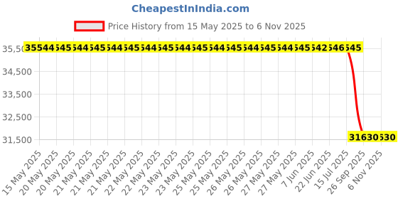moglix.com Cerwin Vega 6.5 inch 400W 2 Way Component Car Speaker, V465C cerwin vega Price History Graph from 15 May 2025 to 6 Nov 2025