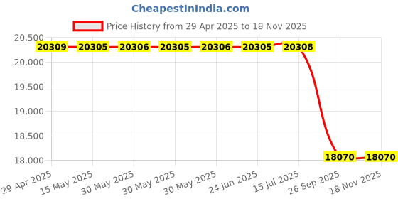moglix.com Cerwin Vega Class D 1 Channel Car Amplifier with With Remote Bass Knob (300W), XED3001 cerwin vega Price History Graph from 29 Apr 2025 to 17 Nov 2025