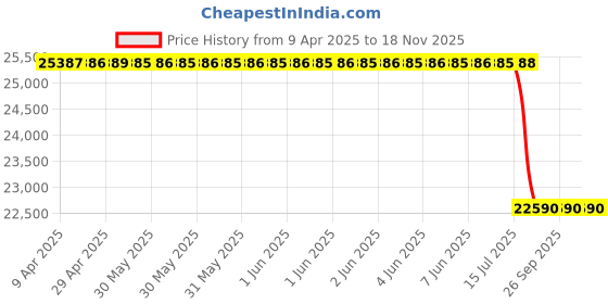 moglix.com Cerwin Vega H4653 CERWIN VEGA 320 W 3-Way Coaxial Speaker Set 6.5 inch cerwin vega Price History Graph from 9 Apr 2025 to 18 Nov 2025