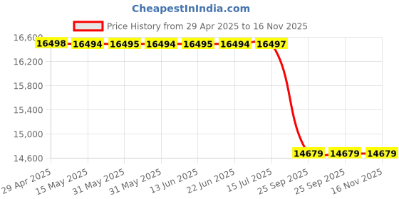 moglix.com Cerwin Vega HED Series 6.5 inch 320W 2 Way Coaxial Car Speaker, H7652 cerwin vega Price History Graph from 29 Apr 2025 to 16 Nov 2025