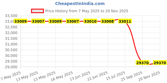 moglix.com Cerwin Vega HS124D CERWIN VEGA Hed Dvc Shallow Subwoofer 12 inch cerwin vega Price History Graph from 7 May 2025 to 17 Nov 2025
