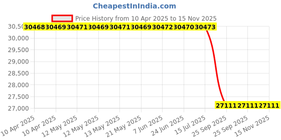 moglix.com Cerwin Vega Shallow Series 10 inch 600W Dual High Performance Subwoofer, VMAXS104 cerwin vega Price History Graph from 10 Apr 2025 to 15 Nov 2025