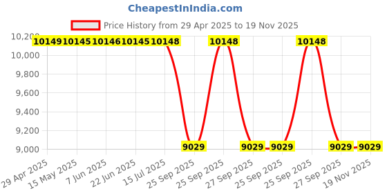 moglix.com Cerwin Vega XED52 CERWIN VEGA 2-way Speaker 275 W (Pack of 2) cerwin vega Price History Graph from 29 Apr 2025 to 18 Nov 2025