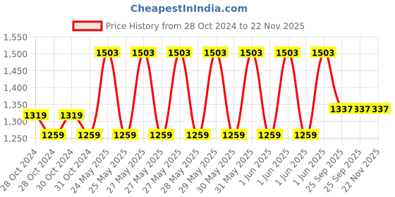 moglix.com Cetaphil 1000ml Gentle Skin Cleanser with Niacinamide &a; Vitamin B5 cetaphil Price History Graph from 28 Oct 2024 to 22 Nov 2025
