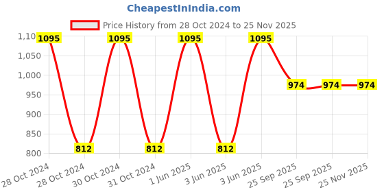 moglix.com Cetaphil 100g Moisturizing Lotion &a; 125ml Gentle Skin Cleanser Combo cetaphil Price History Graph from 28 Oct 2024 to 25 Nov 2025