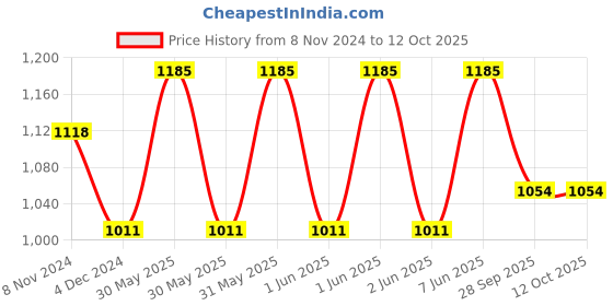 moglix.com Cetaphil 100ml Moisturizing Lotion &a; 250ml Gentle Skin Cleanser Combo for Dry Skin cetaphil Price History Graph from 8 Nov 2024 to 12 Oct 2025