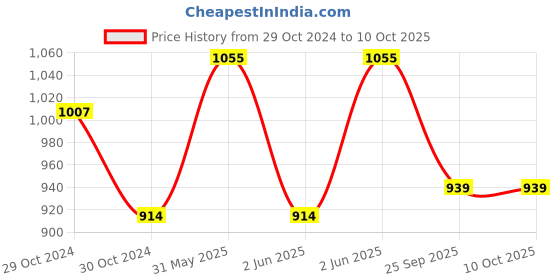 moglix.com Cetaphil 100ml Moisturizing Lotion (Pack of 2) cetaphil Price History Graph from 29 Oct 2024 to 9 Oct 2025