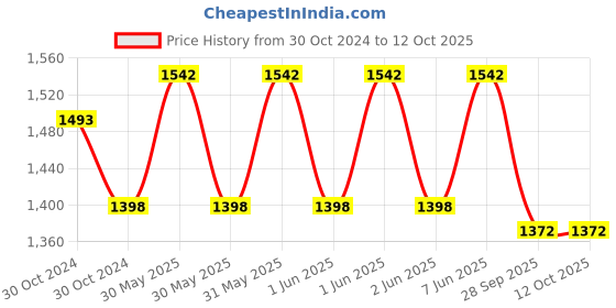 moglix.com Cetaphil 100ml Moisturizing Lotion (Pack of 3) cetaphil Price History Graph from 30 Oct 2024 to 12 Oct 2025